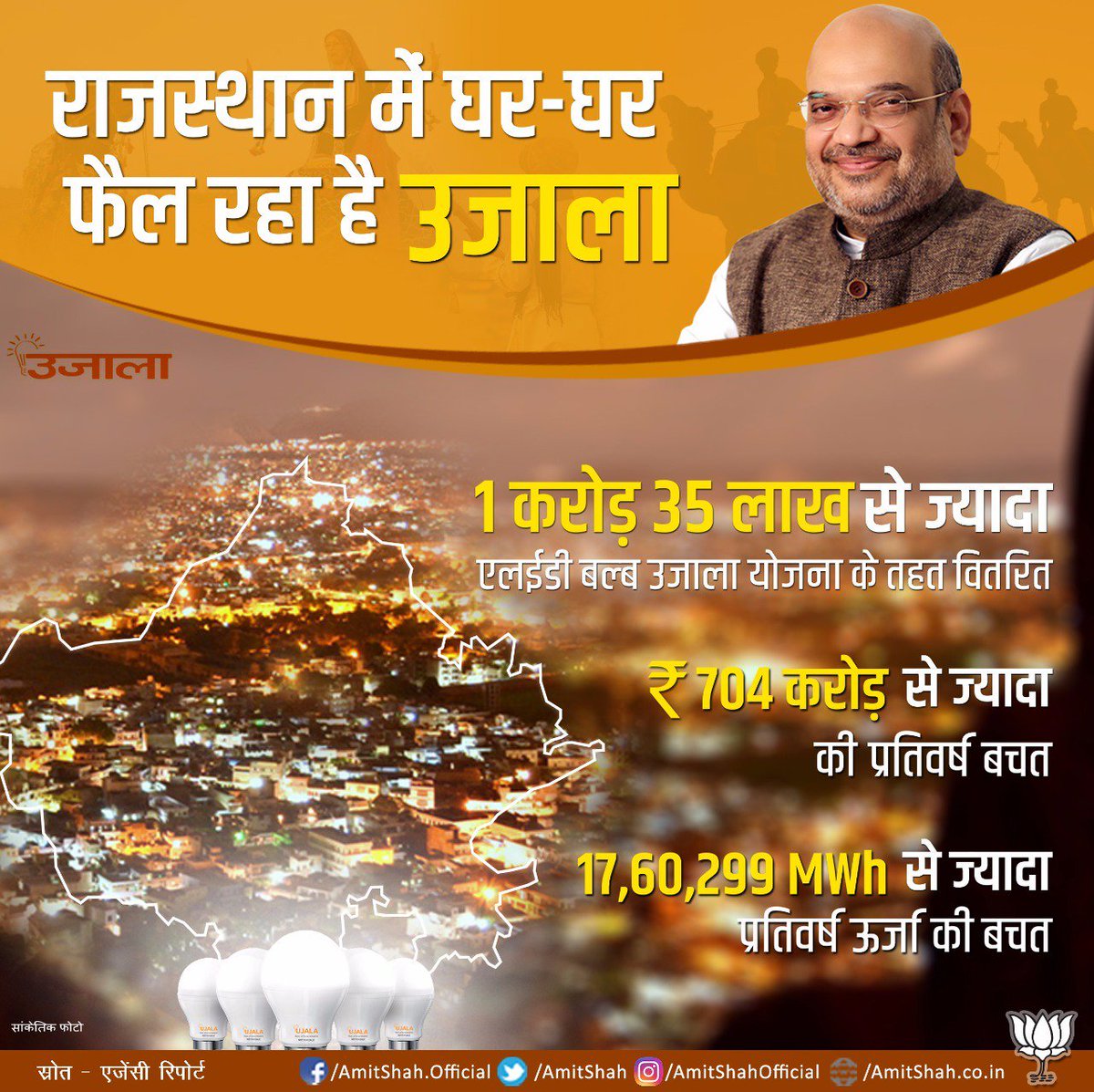BJP (@bjp4india) on Twitter photo #UJALA योजना से राजस्थान में करोड़ों लोगों के घर LED बल्ब से रोशन हो रहे हैं जिससे प्रतिवर्ष 704 करोड़ रुपये की बचत हो रही है। #UJALA योजना से राजस्थान में करोड़ों लोगों के घर LED बल्ब से रोशन हो रहे हैं जिससे प्रतिवर्ष 704 करोड़ रुपये की बचत हो रही है।