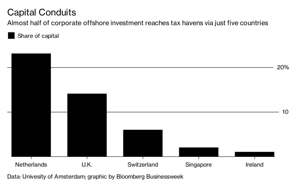 business's tweet photo. Here are the countries cash flows through on the way to tax havens https://t.co/fQGTKLFuur https://t.co/PZqRw6jC1k