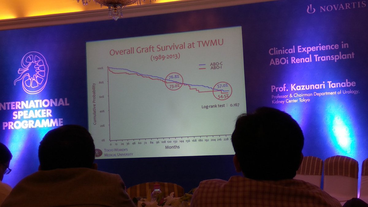 drjanvekar's tweet photo. Longterm Patient and graft survival.. ABOc vs ABOi https://t.co/NPdjYBtWBm