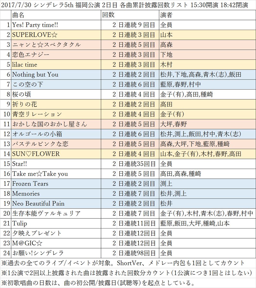 Blue841 ぶるー Na Twitteru 福岡公演2日目セトリの累計披露回数リストです Star がデレマス歴代2位となる通算35回目の披露 お願い シンデレラは今回で通算98回目の披露となり アイマス初となる100回目の披露まであと 2 としました Imas Cg Imas Cg 5th