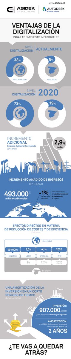 arkance_spain's tweet photo. ¿Conoces las ventajas de la Digitalización en las empresas? Descúbrelo en nuestra infografía #industria40 #autodeskforum https://t.co/ClE2q6POVy