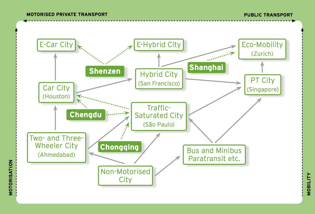 CitiesLink's tweet photo. Projected courses of urban mobility in 4 Chinese mega-cities (Shanghai, Shenzhen, Chongqing &amp; Chengdu) Our research report will be out soon https://t.co/6TerhtUkjs