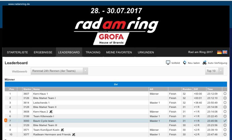 baum_team's tweet photo. We finished 3rd in Class and 7th Overall at #nordschleife 603 teams behind us! @martijn_knol @maartennijland @CoenT86 https://t.co/dKfV2xUpM0