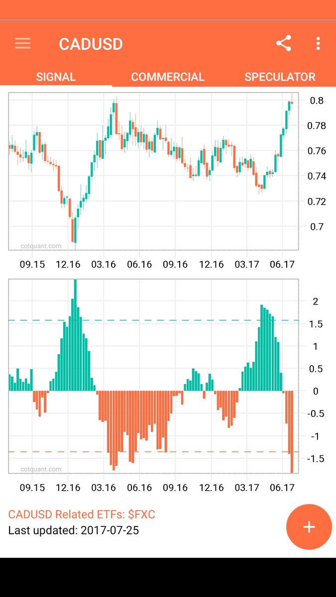 CotQuant's tweet photo. Weekly Free Chart: $CADUSD
#CoTQuant advanced analytics model has triggered a sell signal. #CoT $USDCAD #dollar #Forex #CommitmentOfTraders https://t.co/V1qRWvovql