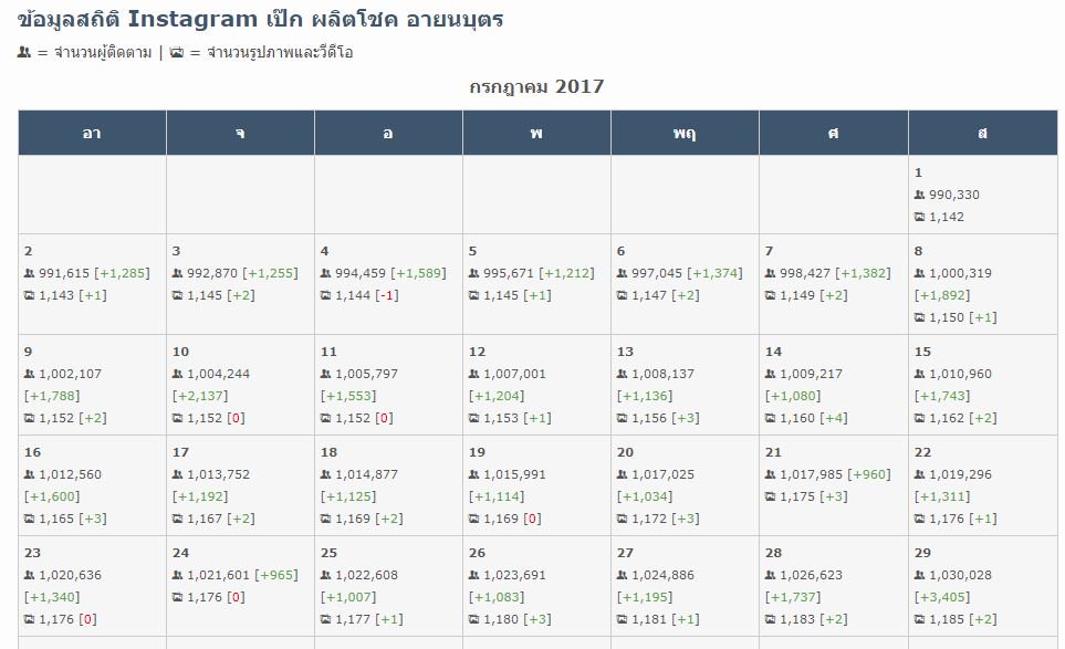 amegadon's tweet image. #เป๊กผลิตโชค
สงสัย อ้วน คิดไปเองว่า ยอด IG ลดลง 8หมื่น
ตรวจดูแล้ว  ไม่เห็นลดลงเลย
ทั้ง FB และ TW ก็เช่นเดียวกัน