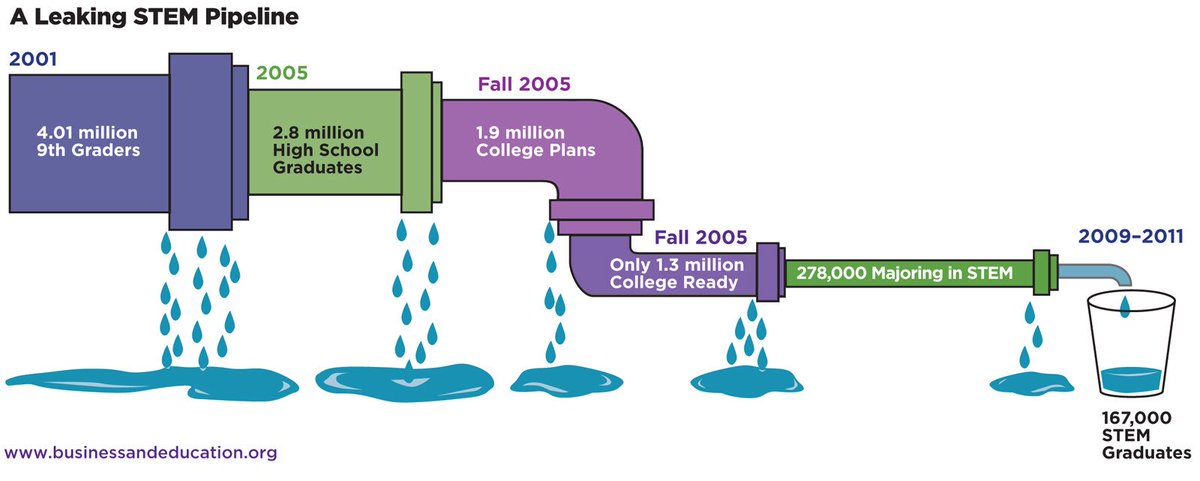WardHydro's tweet photo. A leaking #STEM pipeline! 4M 9th graders yields 167k STEM grads, a 4% yield. Educators and scientists at @IMLCZO working to fix this https://t.co/BXfxT3CKG7