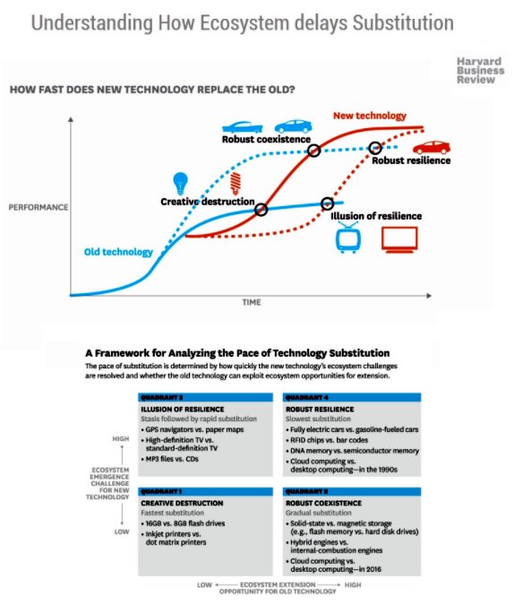 SigmarFrota's tweet photo. @claychristensen #hbr video at https://t.co/CnZ5Ms5efx ... #jtbd considering how ecosystems impact business strategy. “Right tech, wrong time” syndrome https://t.co/eLQ20MDS3Q