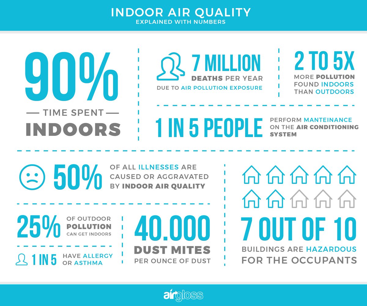 theairgloss's tweet image. Indoor air quality explained with numbers
#IAQ #AirQuality