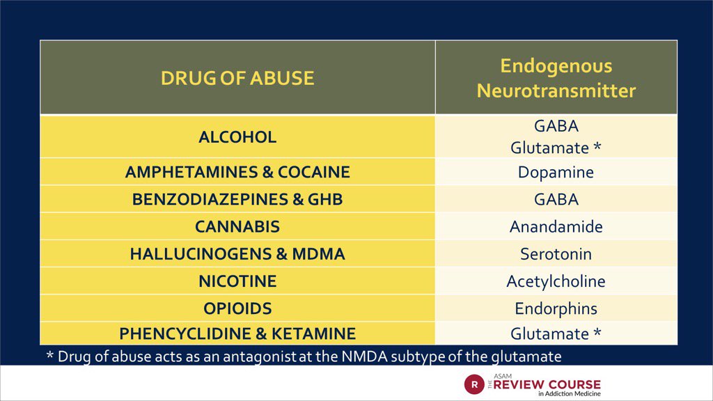 drmanejwala's tweet photo. Great summary of the primary neutransmitter for major intoxicants from Petros Levounis.  

#ASAMReview17 https://t.co/fJs8UJ0O9R