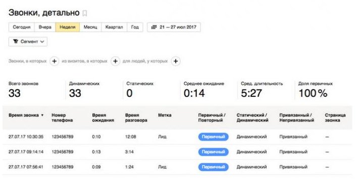 Еще пять колл-трекеров наладили передачу данных о телефонных звонках в Яндекс.Метрику: Alloka, Callibri, CoMagic, Mango Office и Quon.