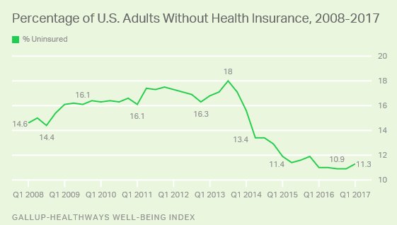 paulkrugman's tweet photo. 1/ They said Obamacare wouldn't do anything to reduce the number of uninsured https://t.co/nkHhwVYZHc