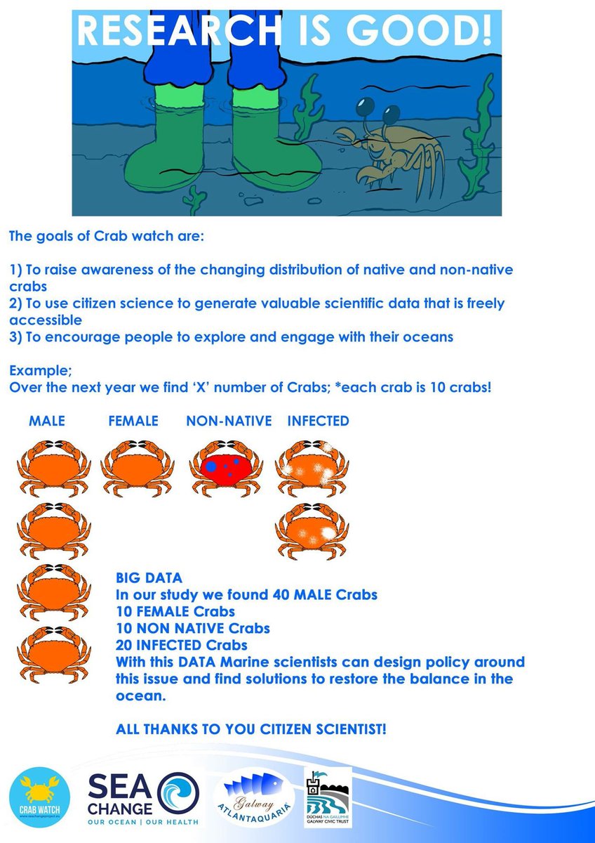 Join us on the Beach 19th August. This is an example why Citizen science is so valuable to #OurOcean #Crabwatch #Ouroceanourhealth