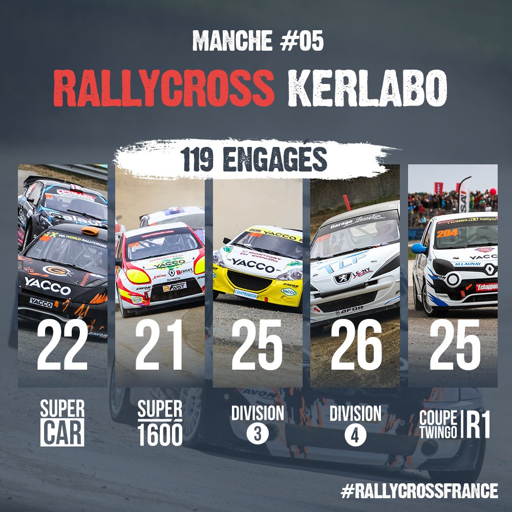 Rallycross_FR's tweet photo. 119 engagés à venir encourager ce week-end! 👏😀
 Découvrez-les tous ici : https://t.co/Q0n4ixsMo9 
 #rallycross #rallycrossfrance #kerlabo https://t.co/Q2euVfUEtW