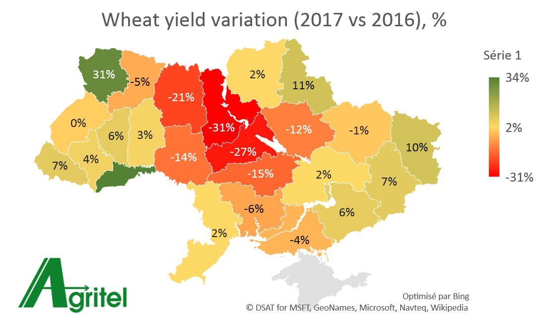 QGuillous's tweet photo. La récolte a 68% en #ukraine2017
Des écarts de rendement très important vs 2016 https://t.co/okJ0kgXtxu