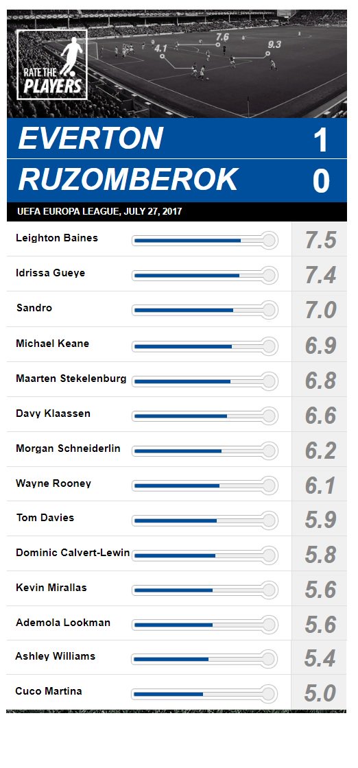 glasgowtoffee's tweet photo. .@Everton player ratings #EuropaLeague #EVERUZ #COYB https://t.co/c3RyCmOglh