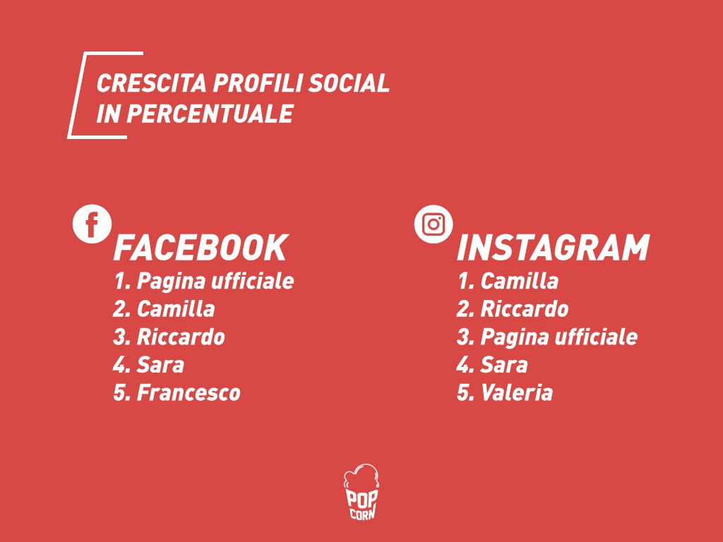 popcornblogtv's tweet photo. L'analisi social della 5° edizione di @TemptationITA con PopCorn è sempre più completa! Cos'è successo questa volta? https://t.co/0HGEH0qtWq https://t.co/LGcAaHeqrS