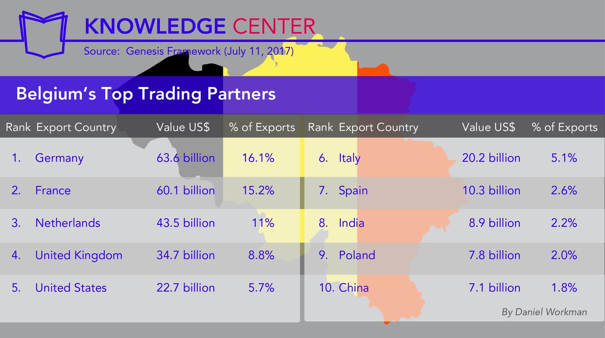GEODIS_FF's tweet image. Countries that imported the most Belgian shipments by dollar value during 2016 bit.ly/2ugu6GF