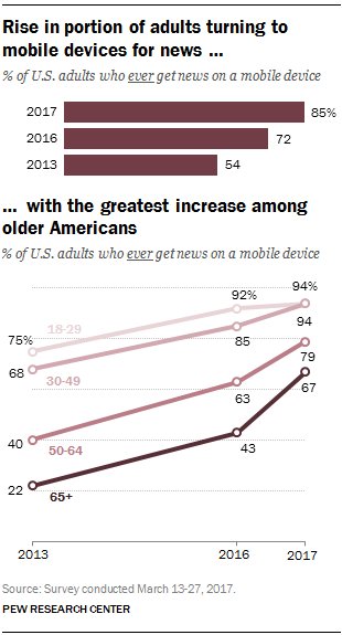 More than eight-in-ten U.S. adults now get News on a mobile device (85%) says <a href="/pewresearch/">Pew Research Center</a> ! pewresearch.org/fact-tank/2017…