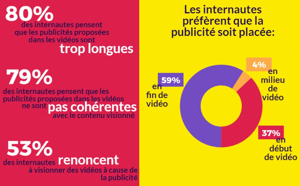 80% des internautes pensent que les publicités dans les vidéos sont trop longues et 79% qu'elles ne sont pas cohérentes - <a href="/leptidigital/">LEPTIDIGITAL</a>
