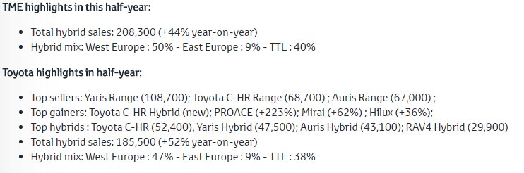 FamilyG2x's tweet photo. Toyota #hybrid sales grew over 40% | via @Toyota @panasonic
@ThisIsHunan 

#AdvancedEnergy #EV #CarbonBalance https://t.co/JzAXE2lzyl https://t.co/LSsTrnLFJ6