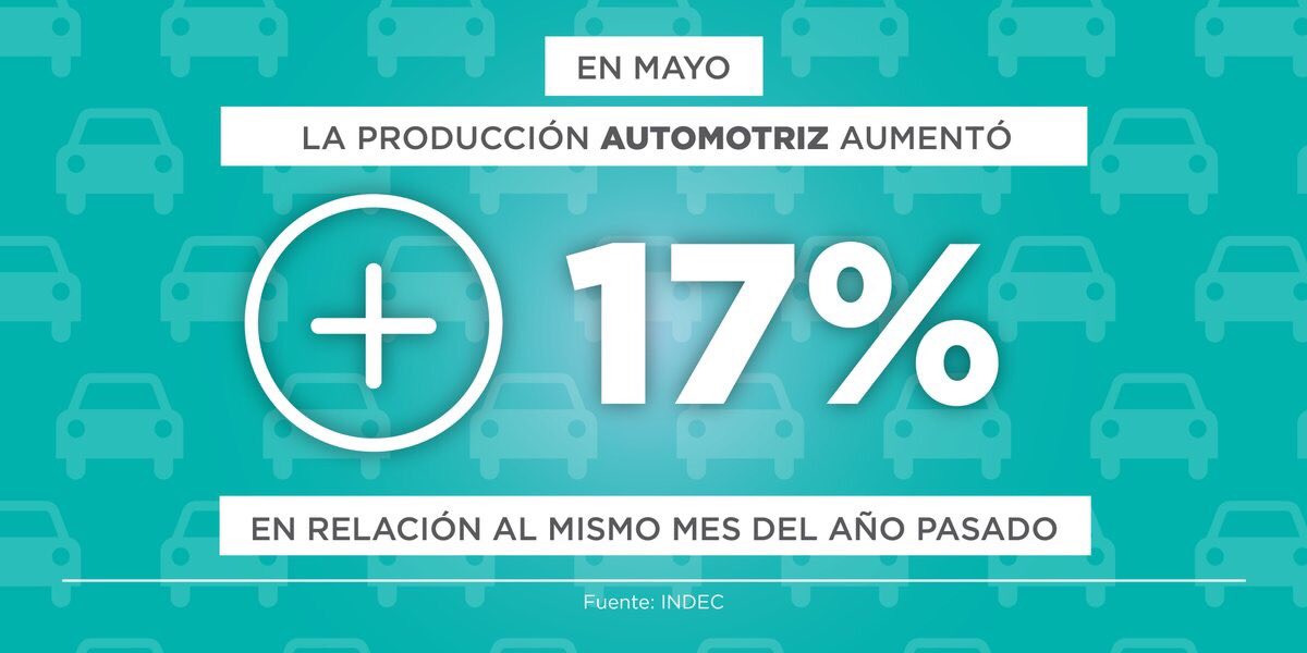 PaulaBertol's tweet photo. #BuenViernes La producción de 🚗 lleva 2 meses consecutivos de crecimiento, por demanda del mercado interno y por exportaciones 👌📈 https://t.co/ndwF6o1Pai