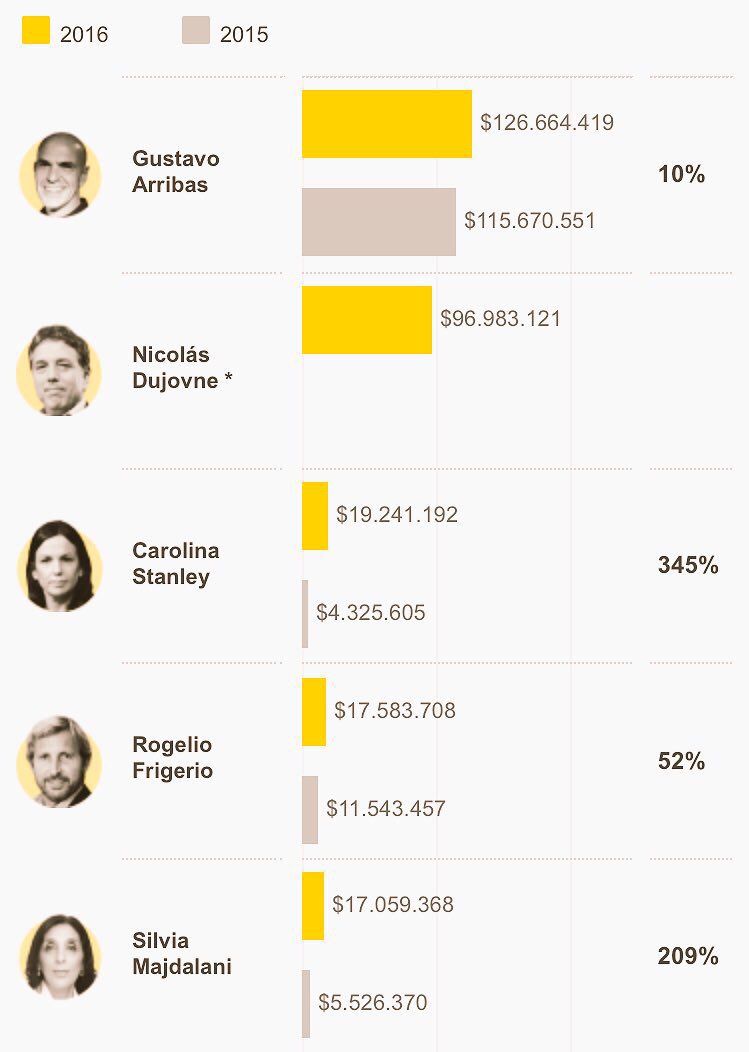 MartinLorenea's tweet photo. #MeSaca que haya ministros como @CaroStanley que aumenten 345% su patrimonio en un año y nadie diga nada... Investiguen a la corrupta! https://t.co/5304CWaNxW
