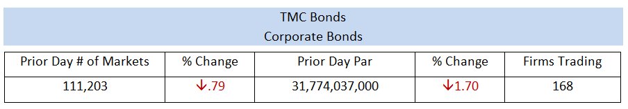 tmcbonds's tweet photo. Prior Day Corporate Bond Total Markets and Par amount with the number of unique Firms Trading #Taxable #Bonds #TMCbonds https://t.co/4PscfkVnyz
