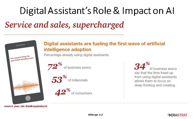EraStratAI's tweet photo. Digital Assistant’s Role &amp; Impact on #AI

#Disrupt4.0: AI - 1-day intensiv workshop in #ML on 9th. Aug @91sbangalore https://t.co/UQ0SWZcW1Y https://t.co/M4mTAfGR0a