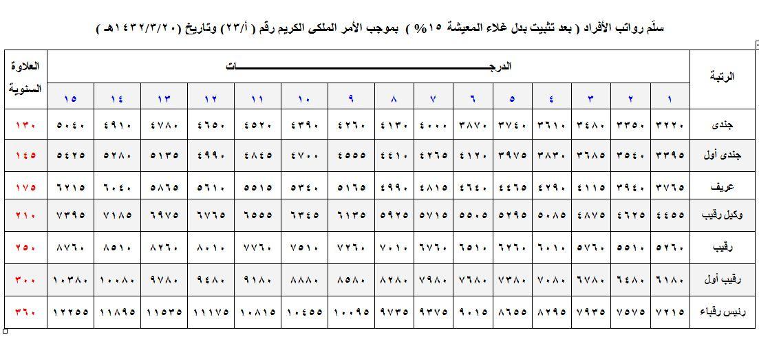 تعديل سلم رواتب العسكر