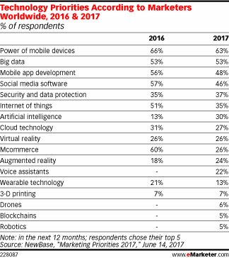 MktgFuel's tweet photo. Marketers Are Thinking Harder About Augmented Reality and Artificial Intelligence - eMarketer https://t.co/AaaEKTGwkV https://t.co/U3qn1Za7ix