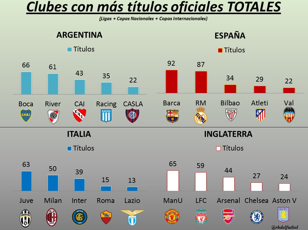 Clubes con más títulos 🇦🇷🇪🇸🇮🇹🇬🇧
▶️Liga
▶️Copa Nacional
▶️Internacional
▶️TOTAL
#Boca #River #CAI #Racing #SL
#PremierLeague #SerieA #LaLiga