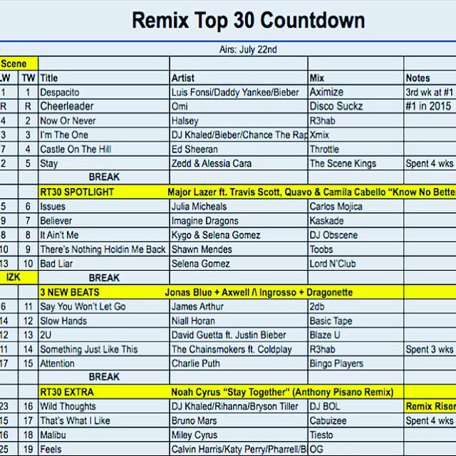 AximizeMusic's tweet photo. I'm so happy to have the number 1 position on @RemixT30 with @HollyHamy Thank you guys at #ktu and the @TheSceneKings for the love! 😁🙌 https://t.co/WuHspDtkHm