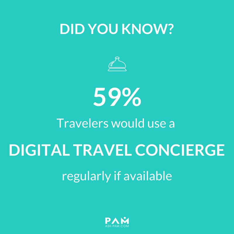 Did you know 59% of air #travelers would use Digital Travel #Concierge regularly if available #Survey
ow.ly/NJl330dZIhC