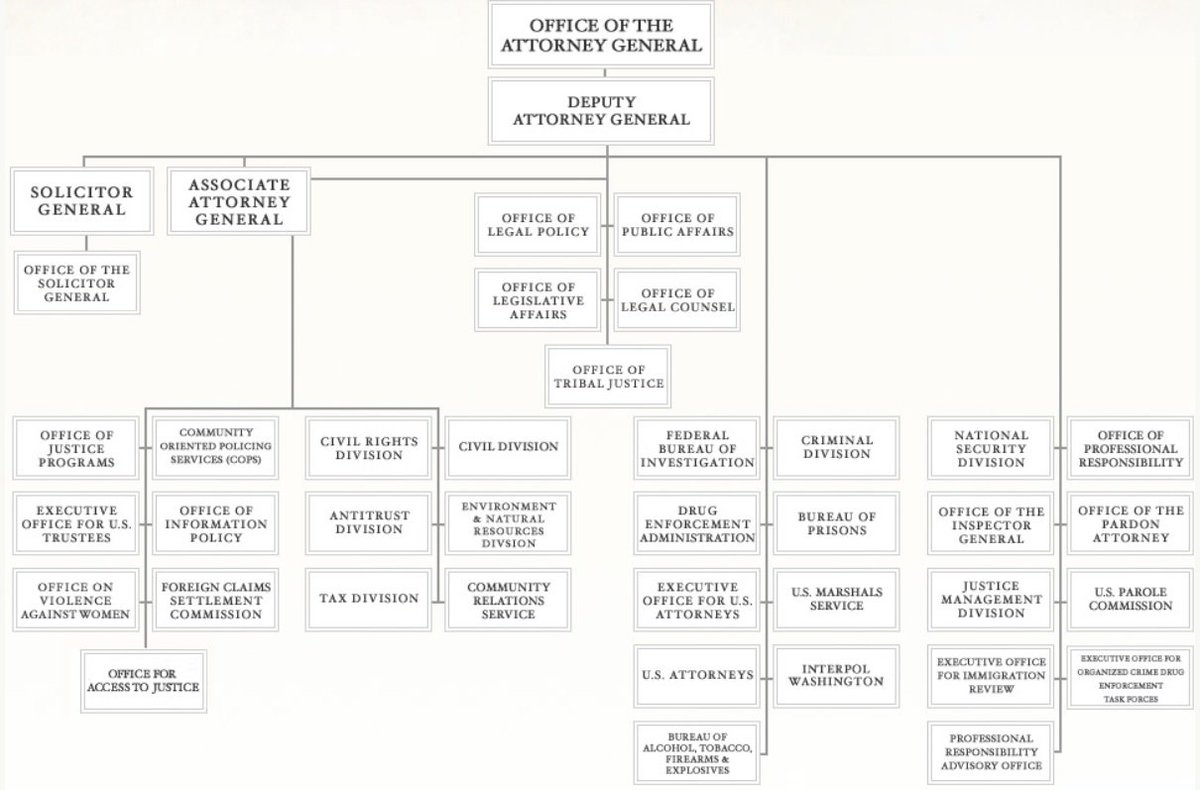 Doj Org Chart