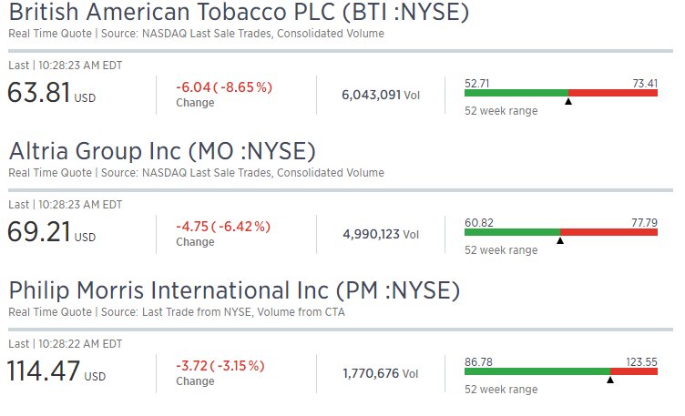 CNBC's tweet photo. BREAKING: Tobacco stocks dive after FDA says it will seek to cut nicotine in cigarettes to non-addictive levels https://t.co/ilIPj9mQiB https://t.co/YeeDNe7O6O