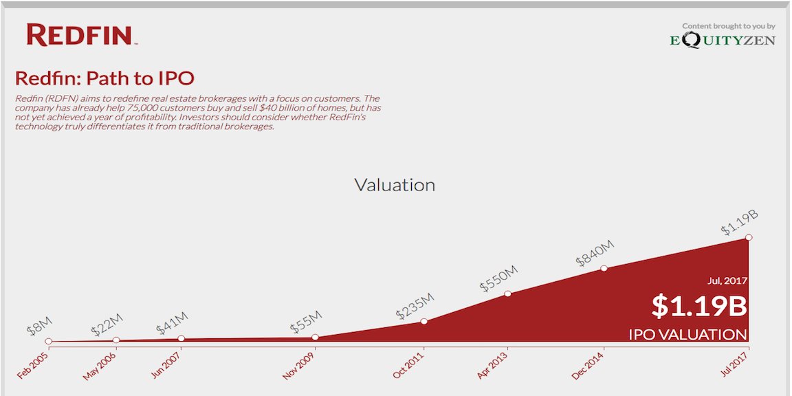 EquityZen's tweet photo. . $RDFN trading on @NASDAQ today. Take a look at how they got to $1.2B.
https://t.co/pkNaci0oAm
#RedfinIPO #OneRedfin #IPO #Tech https://t.co/HolmqDdAob