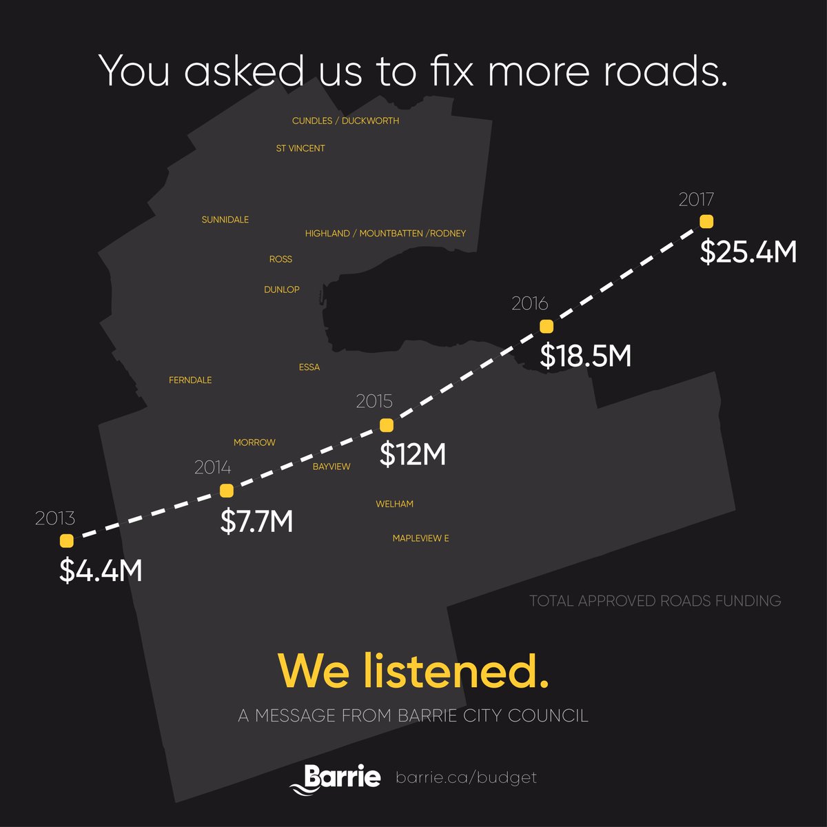 jedi_lehman's tweet photo. You told us - we listened.  @cityofbarrie is fixing more roads. https://t.co/tNCZD6YbUN