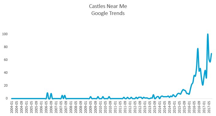Latitude_Group's tweet photo. Our #GameOfThrones research suggests people have become a little more curious about castles. @VisitEngland thoughts? https://t.co/ZeGtjnSe5O https://t.co/Jr8bPeXYJ1
