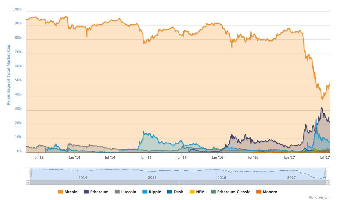 CoinDesk's tweet photo. Bitcoin is once again more than 50% of the total cryptocurrency market cap https://t.co/FD8CjdmQPh https://t.co/AD5aTK0lgN
