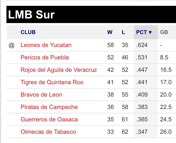 NacimosBravos's tweet photo. Así amaneció el standing en la Zona Sur. Tres juegos nos separan del cuarto lugar, y 3.5 del tercero!! A llenar hoy "La Fortaleza"... https://t.co/rrxDPb6tHN