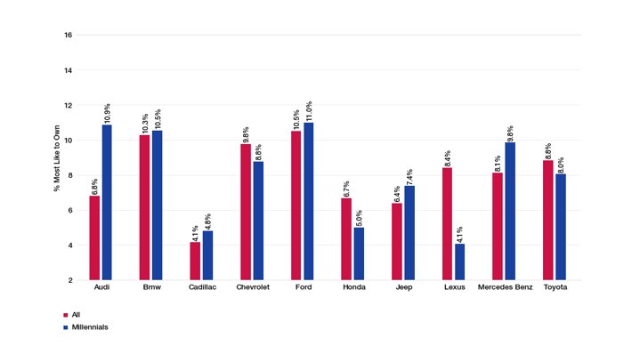 CamAnalytica's tweet photo. Who doesn't love a good luxury German brand car? #CAData shows that #millennials prefer #Audi and #Mercedes https://t.co/h82Ei1LkbQ