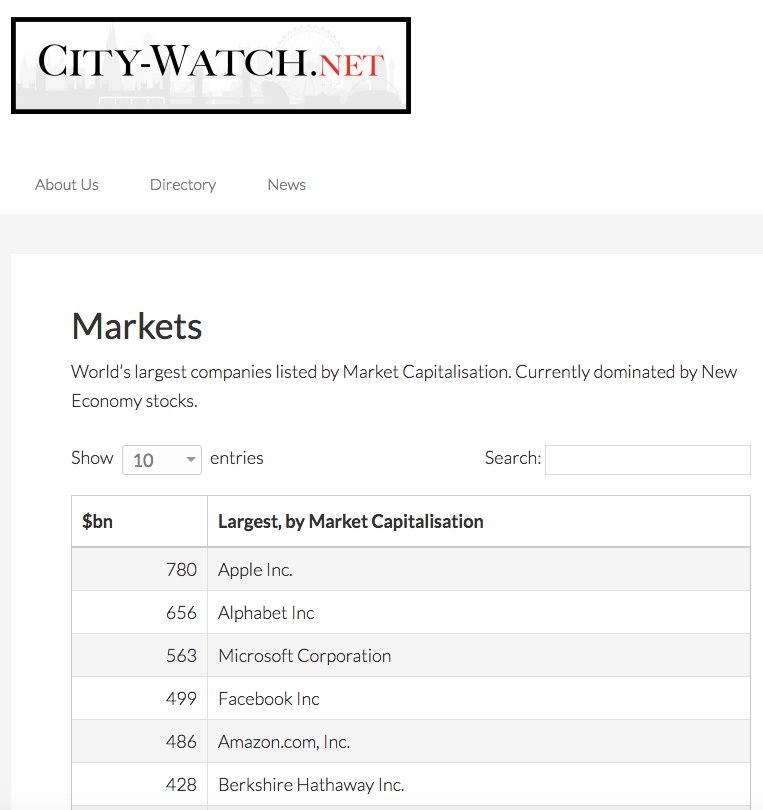 CityWatchNet's tweet image. List of World's largest companies, by Market cap. Currently dominated by New Economy firms: city-watch.net/markets/