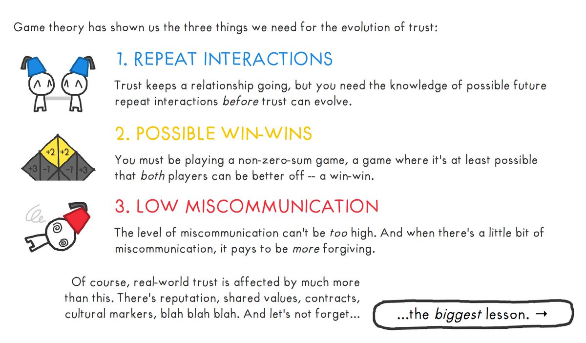 opencontent's tweet photo. Really terrific #OER game theory explainer about the circumstances under which trust can emerge and survive - https://t.co/v1F3W9KgvV https://t.co/ipzpRpLMSl
