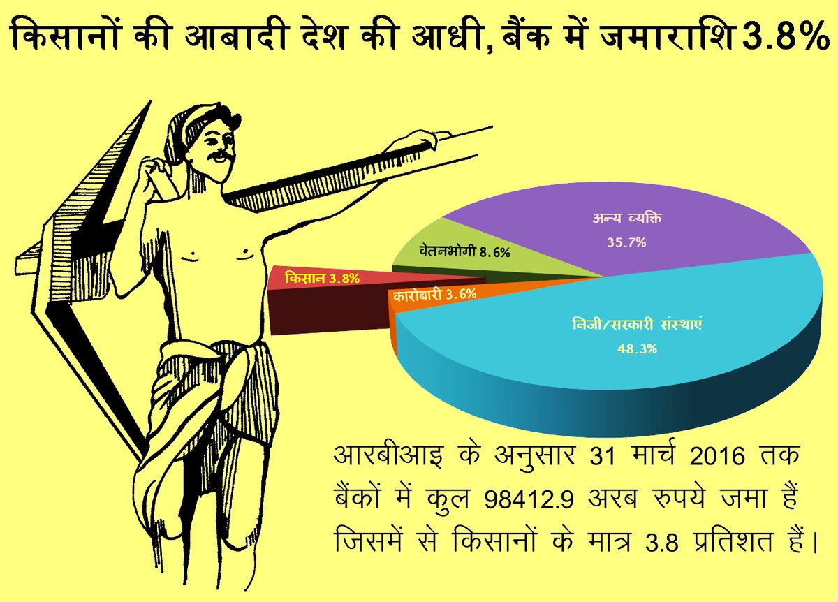 ramanmann1974's tweet photo. 60 crore #farmers have only 3.8% of the total Money deposited in Banks
👉A clear indicator of the state of affairs in the #agriculture sector https://t.co/jJrinYvFPI