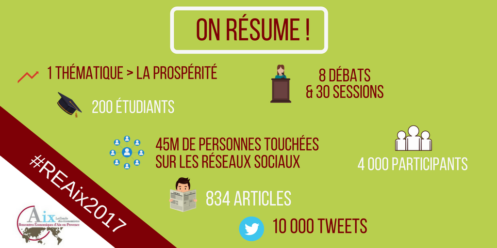 Cercle_eco's tweet photo. Les #REAix2017 : un succès sur les réseaux ! À l'année prochaine pour toujours plus de débats. https://t.co/HXbsY4TNOa