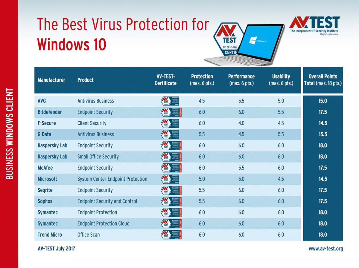 avtestorg's tweet image. [AV-TEST] The best virus protection for corporate users: av-test.org/en/antivirus/b…