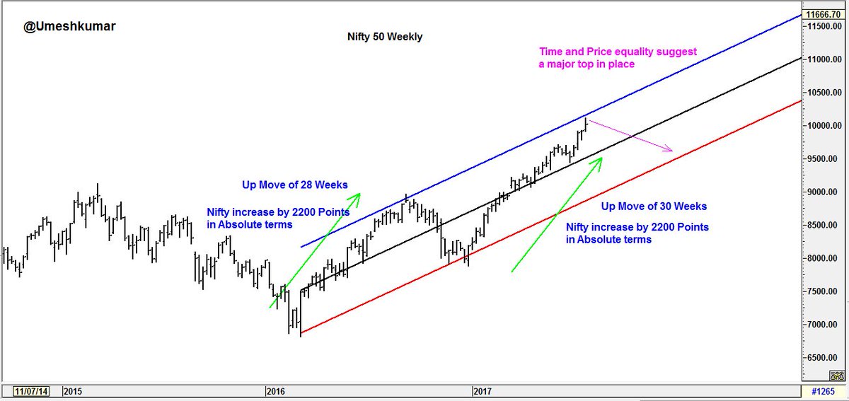 UmeshkumarMehta's tweet photo. It takes courage to call market tops but sometimes they are crystal clear to spot. Time and Price analysis indicates #nifty50 Top is place https://t.co/4j6kixW6WP