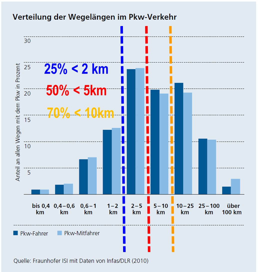 BurkhardStork's tweet photo. Grafik @Fraunhofer_IZM ergänzt. Fast alle Menschen können Wege unter 5km ganz problemlos ohne Auto erledigen! #radlandjetzt #fahrverbote https://t.co/4i0dCNMpUx
