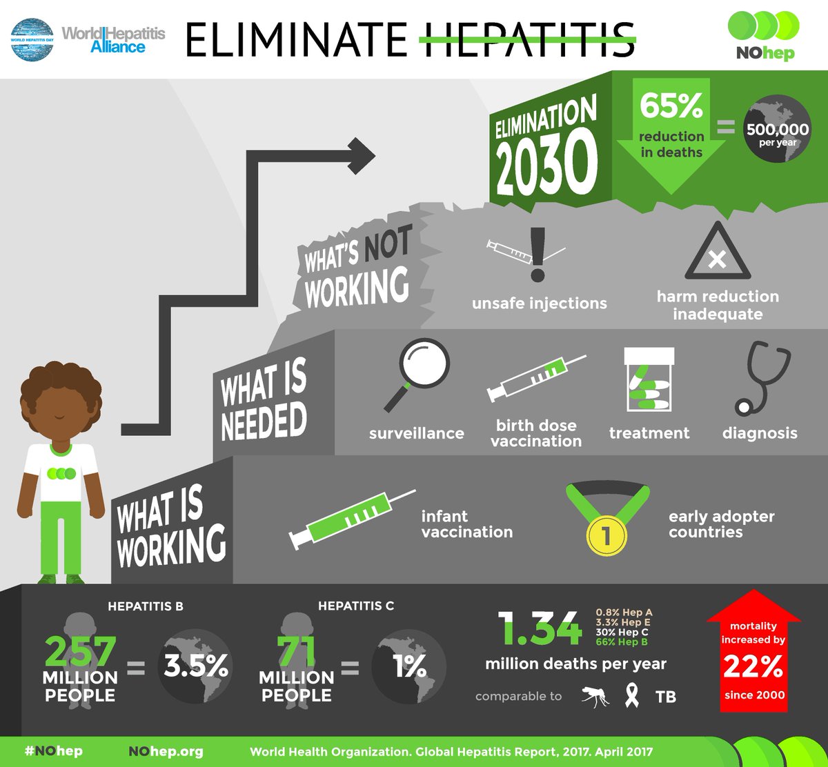 VistaClinical's tweet photo. Sponsored by @nohep, today is World Hepatitis Day. Help eliminate viral hepatitis by 2030. https://t.co/Q68AnR7MaF #NoHep #WorldHepatitisDay https://t.co/7qJYiTl3Jd