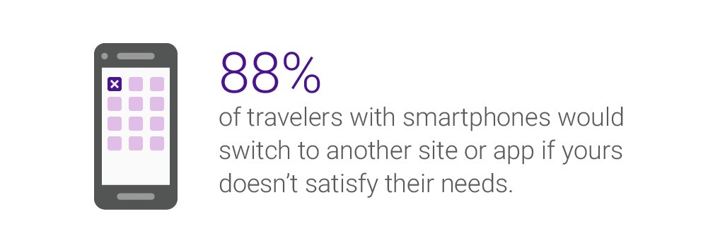 GetBookingBoost's tweet image. &quot;88% travelers with smart phones would switch to another site or app if yours doesn’t satisfy their needs.&quot; @ThinkwithGoogle